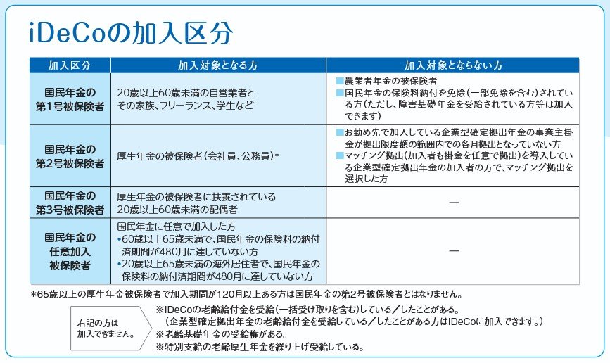 出所：iDeCo公式サイト「iDeCoパンフレット」