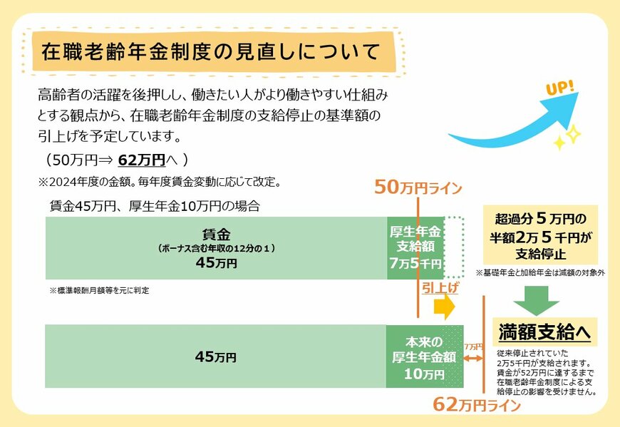 出所：厚生労働省「在職老齢年金制度の見直しについて」