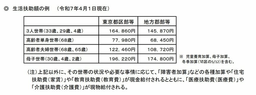 生活扶助額の例