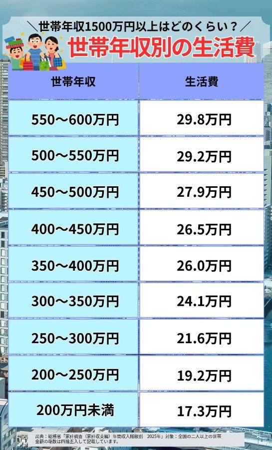 【年収600万以下】1カ月の生活費