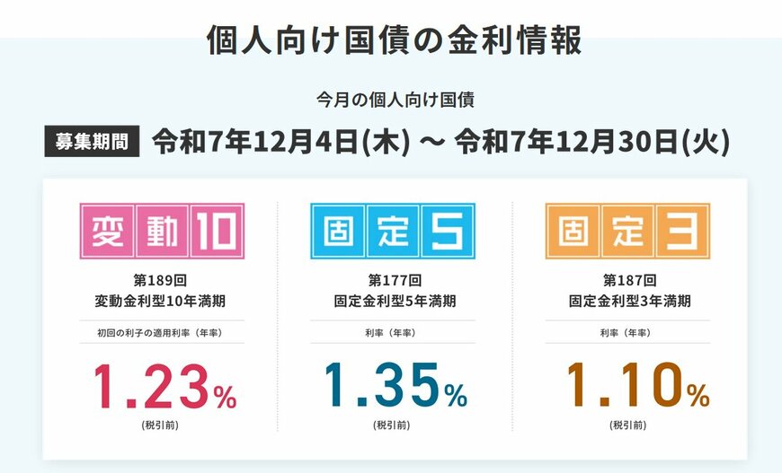 出所：財務省「個人向け国債窓口」