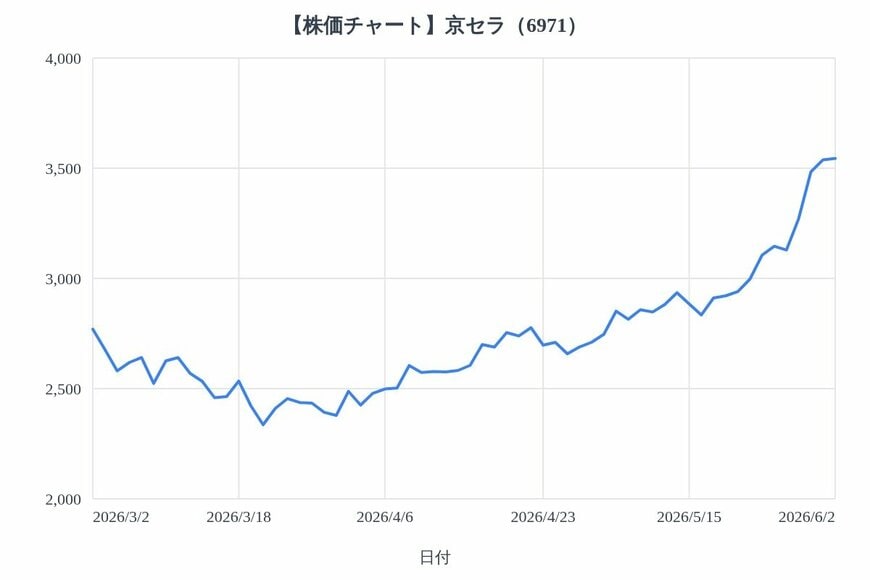 出所：各種資料をもとにLIMO編集部作成