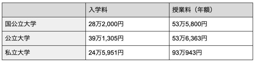 出所：文部科学省「国公私立大学の授業料等の推移」をもとに筆者作成
