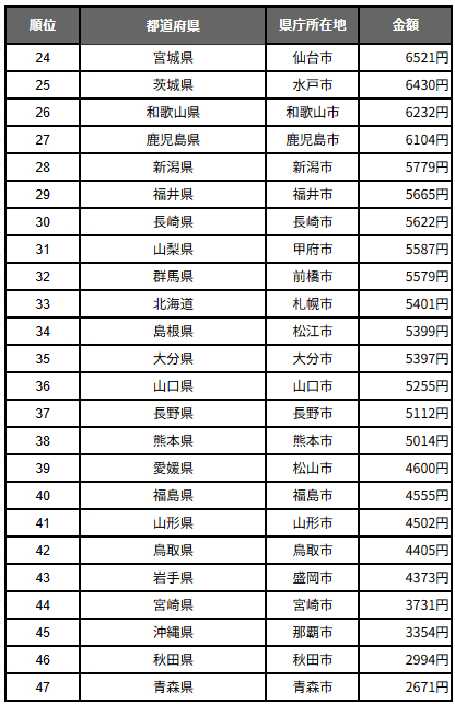 出所：総務省統計局「家計調査報告 家計収支編 2022年（令和4年）1世帯当たり年間の品目別支出金額」をもとにLIMO作成