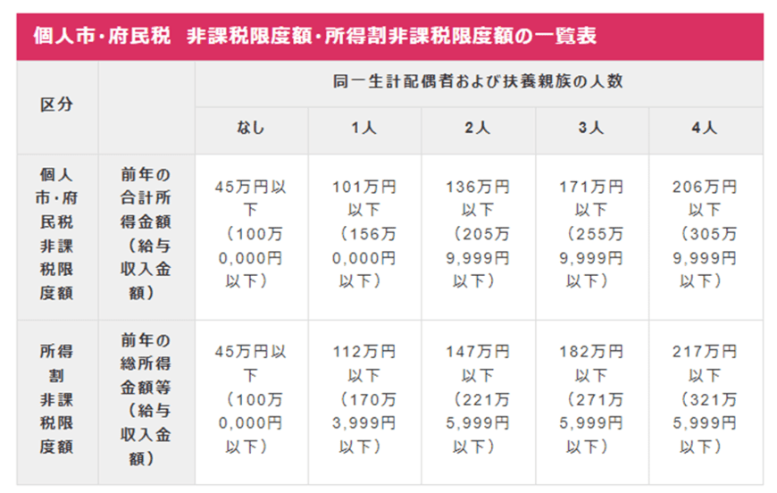 出所：大阪市「個人市・府民税が課税されない方」
