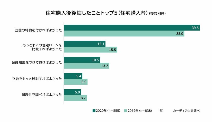 住宅購入後に後悔したこと（出典：カーディフ生命保険㈱の調査より）