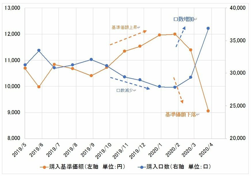 注：筆者取引口座のデータを元に作成。