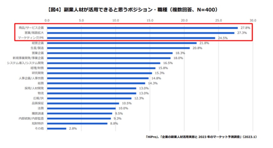 出所：パーソルキャリア プロフェッショナル人材の活用総合サービス「HiPro」調べ