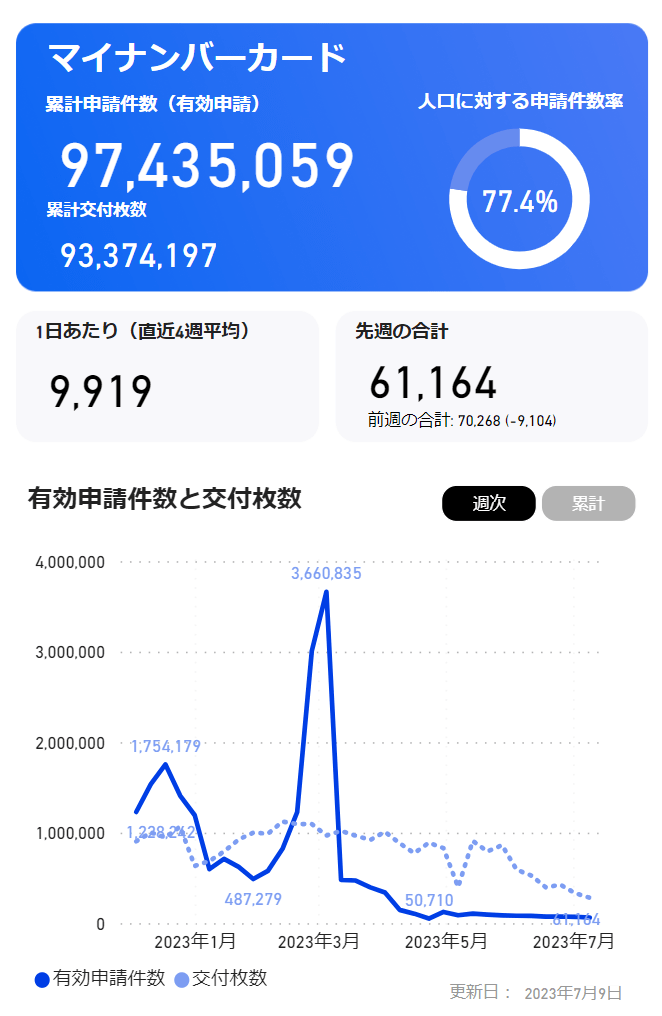 出所：デジタル庁「政策データダッシュボード（ベータ版）」