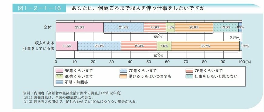 出典：厚生労働省「令和3年版高齢社会白書」