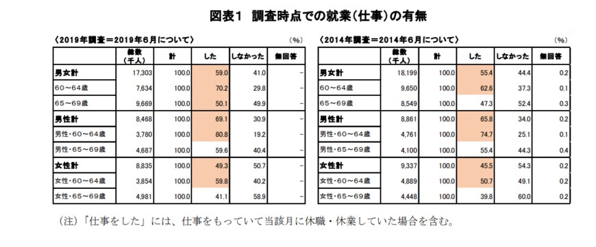 出典：独立行政法人労働政策研究・研修機構「調査シリーズNo.19960代の雇用・生活調査」