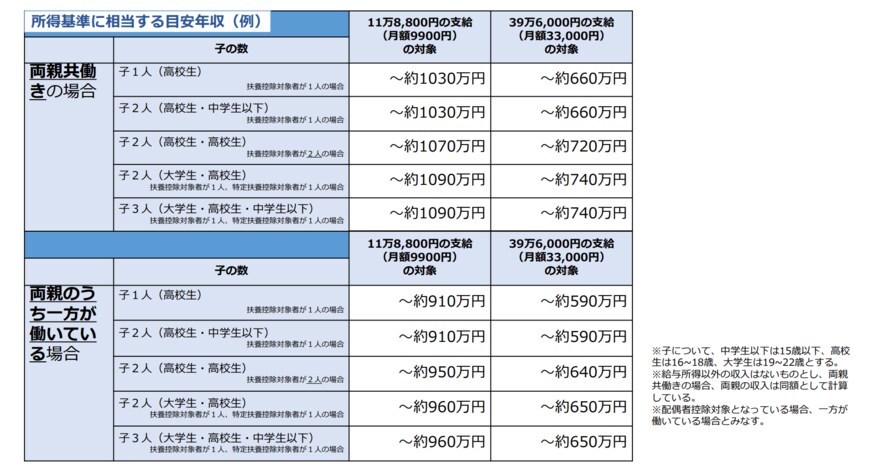 出所：文部科学省「高等学校等就学支援金制度」