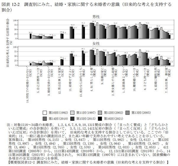 出所：国立社会保障・人口問題研究所「第16回出生動向基本調査（結婚と出産に関する全国調査）」