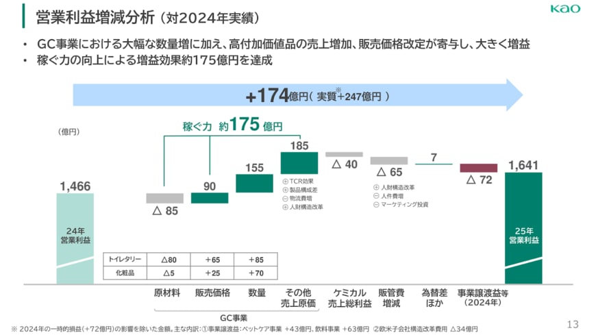 出所：花王株式会社「2025年12月期 決算説明会資料」（2026年2月5日）