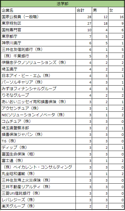 出所：明治大学「主な就職先（文系）」をもとにLIMO編集部作成