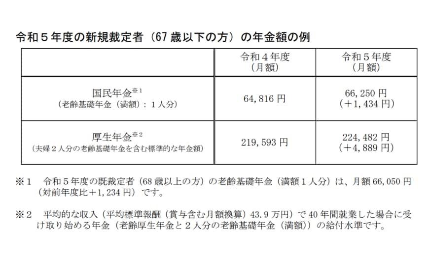 出所：厚生労働省「令和5年度の年金額改定についてお知らせします」