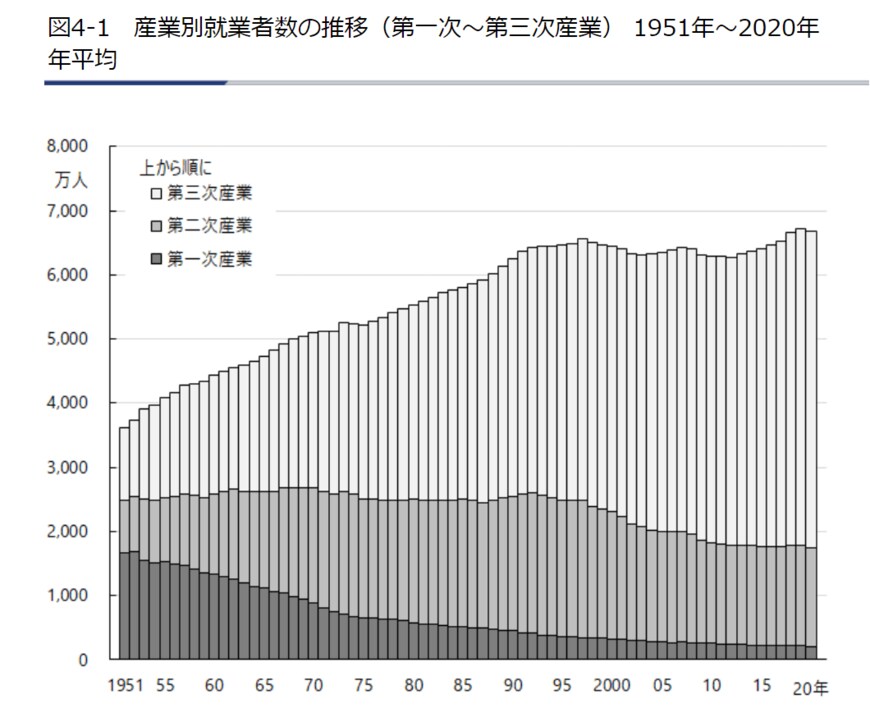 出典：独立行政法人 労働政策研究・研修機構「図4 産業別就業者数（第一次～第三次産業、主要産業大分類）」