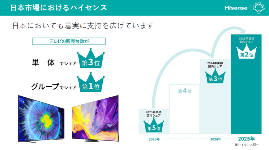 出所:ハイセンスジャパン株式会社提供