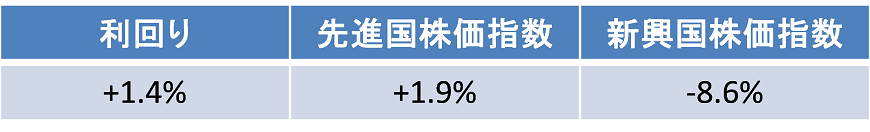 出所：ブルームバーグのデータを基にアセットマネジメントOneが作成。
利回りは、米10年国債利回りの変化幅。
先進国株価指数はMSCIワールド・インデックスの騰落率、新興国株価指数はMSCIエマージング・マーケット・インデックスの騰落率。