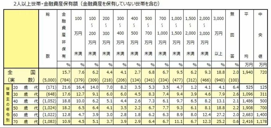 出所：「J-FLEC(金融経済教育推進機構)」金融経済教育推進機構「家計の金融行動に関する世論調査 2025年」 をもとにLIMO編集部作成