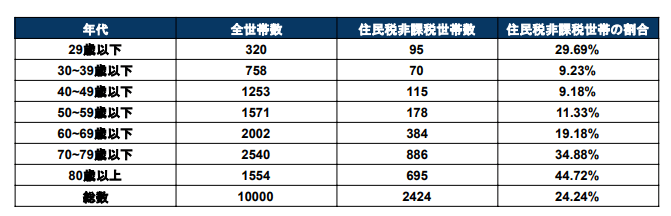 出所：厚生労働省「国民生活基礎調査 / 令和4年国民生活基礎調査 / 所得」をもとに作成