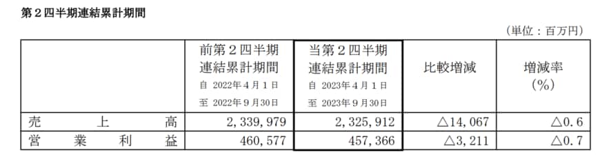 出所：KDDI株式会社　2024年3月期第2四半期決算短信〔IFRS〕（連結）