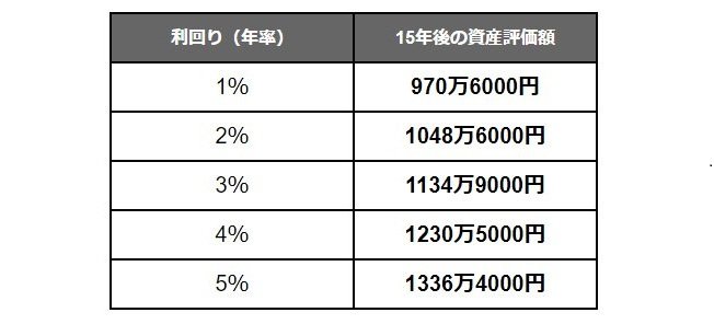 出所：金融庁「つみたてシミュレーター」をもとにLIMO編集部作成
