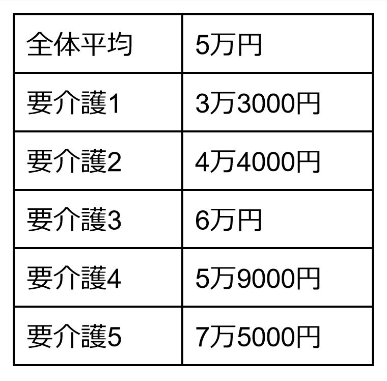 出典：公益財団法人 家計経済研究所「在宅介護にかかる費用」をもとに筆者作成