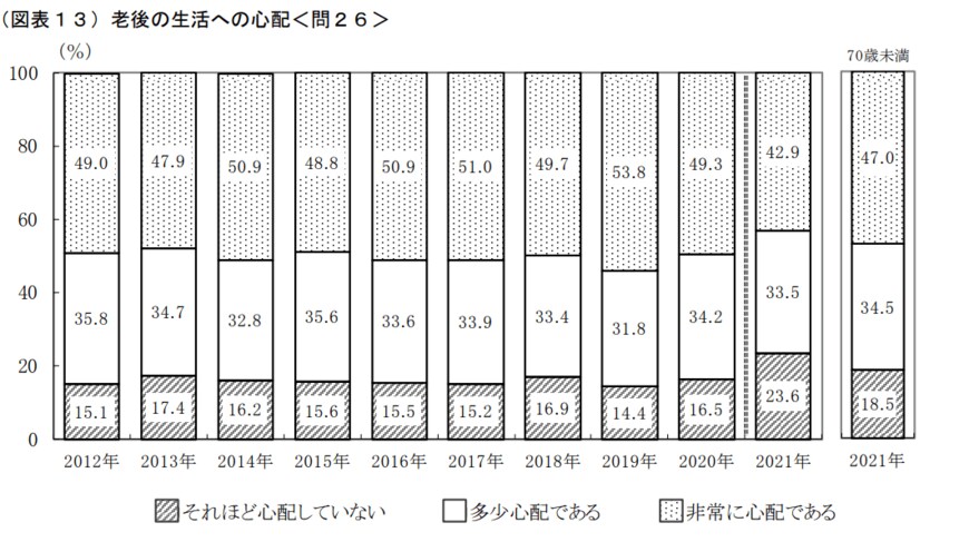 出典：金融広報中央委員会「家計の金融行動に関する世論調査2021年」 (単身世帯調査)