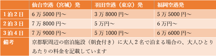 出所：ANA「国内航空券+宿泊 ANAトラベラーズ ダイナミックパッケージ」を参考に筆者作成