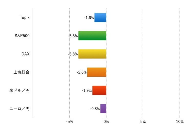 リスクオフに染まった1週間：Weekly Market Briefing 2015年12月13日