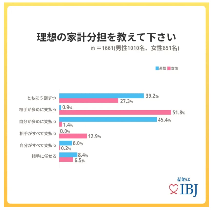 出所：株式会社IBJ「【令和の結婚】男性の育児休業取得について「取ってほしい」と考える女性は3割に留まる。」