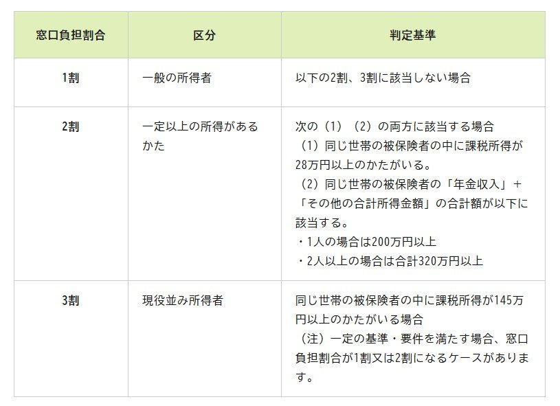 出所：政府広報オンライン「後期高齢者医療制度　医療費の窓口負担割合はどれくらい？」