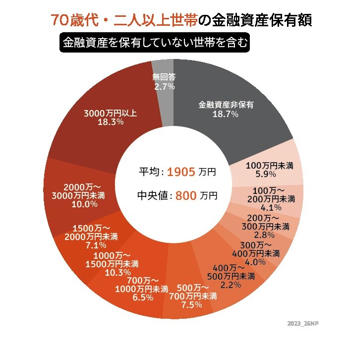 出所：金融広報中央委員会「家計の金融行動に関する世論調査（令和4年度）」