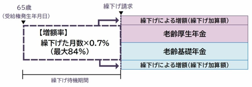 出所：日本年金機構「年金の繰下げ受給」