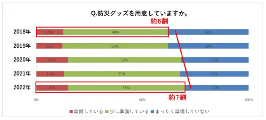 出所：富士山の銘水株式会社「『防災の日(9月1日)』に合わせ、フレシャスが定期調査を実施！ 年代や家族形態による防災意識の差が明らかに！？ 水の備蓄量は増加傾向に。」