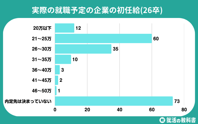 出所：【調査レポート】就活生の理想の初任給は29.6万円 | 初任給の高い企業に対するイメージ「長期的な昇給が気になる」 | 株式会社Synergy Career