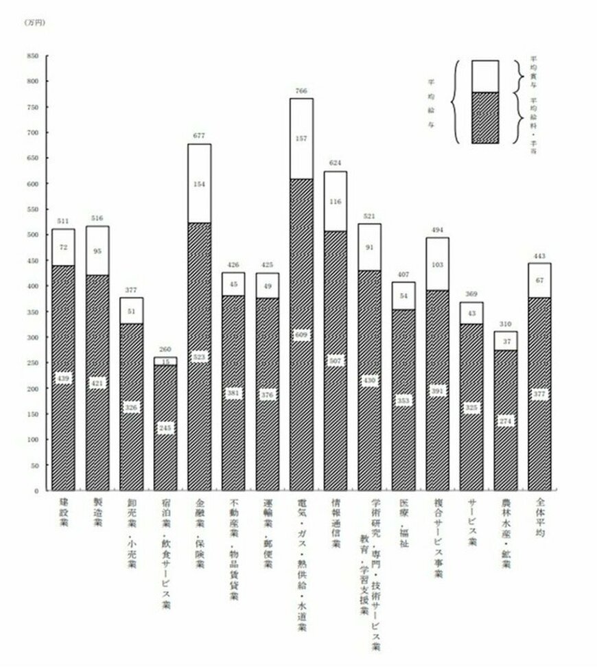 出所：国税庁「令和3年分民間給与実態統計調査」（2022年9月） 年収500万円以上の業界