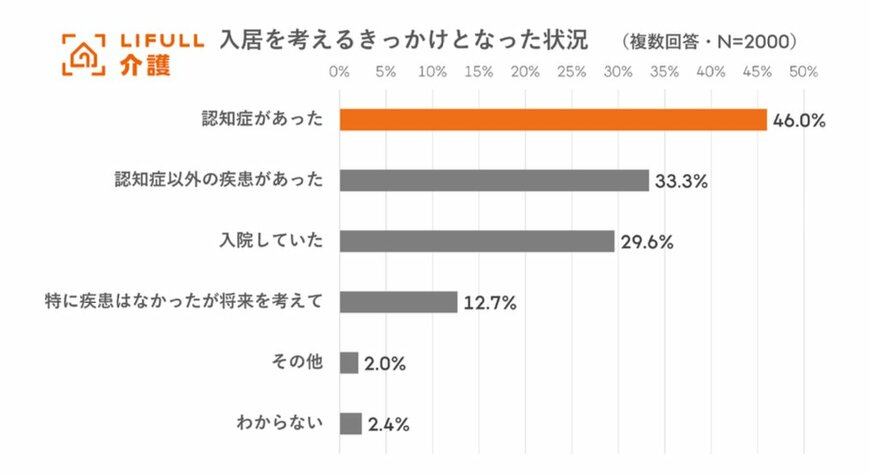 出所：株式会社LIFULL senior「介護施設入居に関する実態調査　2023年度」（2023年8月3日公表）