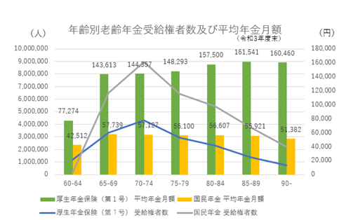 出所：厚生労働省年金局「令和3年度厚生年金保険・国民年金事業の概況」を参照し、筆者作成