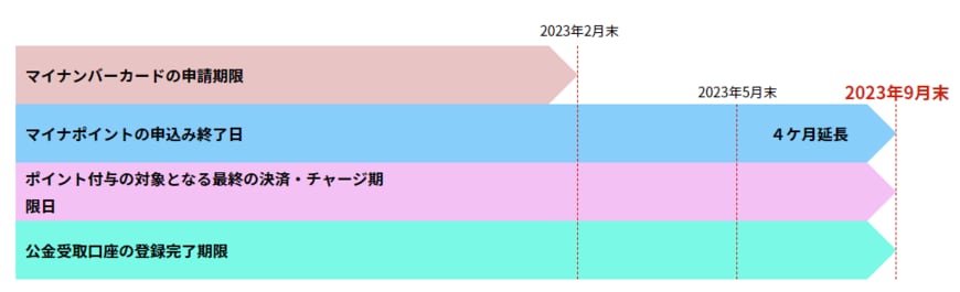出所：総務省「マイナポイントの申込み終了日が延長となりました」