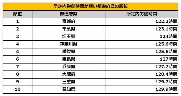 出所：厚生労働省「都道府県別、所定内給与額、出勤日数、所定内労働時間（令和4年平均）」を参考に筆者作成