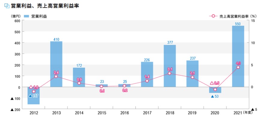 出所：株式会社商船三井　損益状況