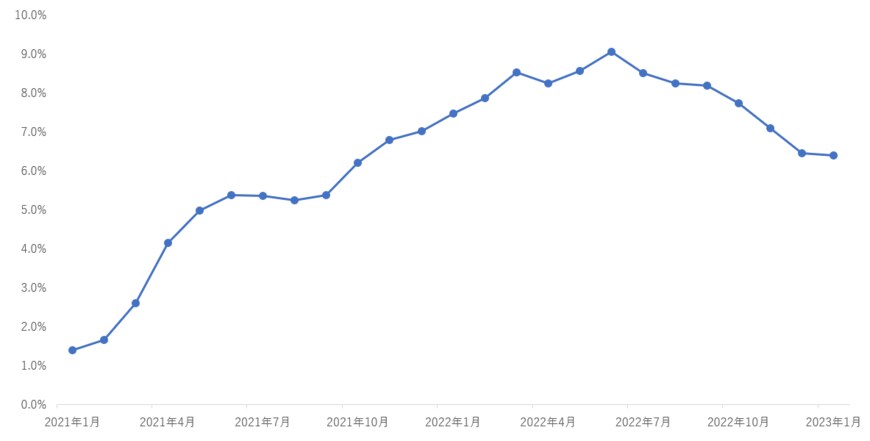 出所：U.S BUREAU OF LABOR STATICS「Consumer Price Index」をもとに筆者作成