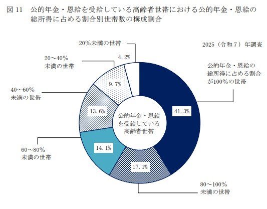 出所：厚生労働省「2025（令和７）年　国民生活基礎調査の概況」