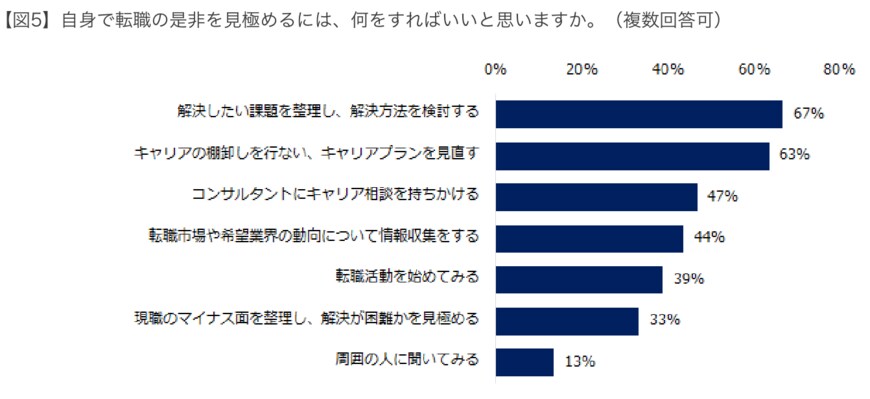 出所：エン・ジャパン株式会社「転職コンサルタント126人に聞く！「転職すべき人・現職にとどまるべき人」実態調査」