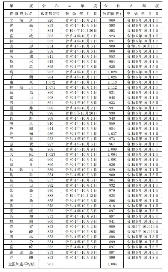 出所：厚生労働省「平成14年度から令和5年度までの地域別最低賃金改定状況」