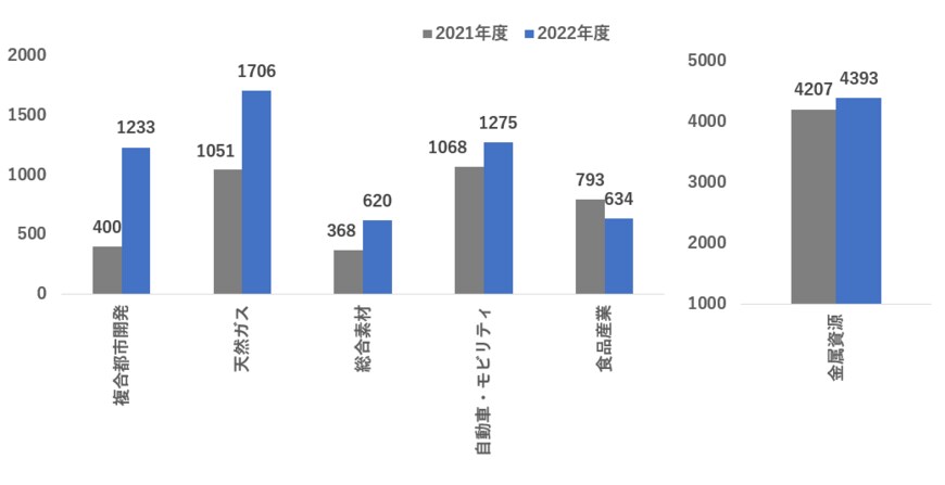出所：三菱商事株式会社「2022年度決算及び2023年度見通し　説明会資料」をもとに筆者作成