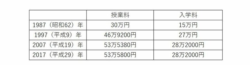 出所：文部科学省「国公私立大学の授業料等の推移」をもとに筆者作成