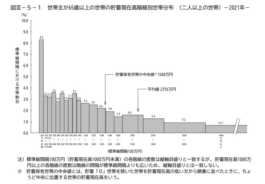 出典： 総務省統計局「家計調査報告（貯蓄・負債編）－2021年（令和3年）平均結果－」Ⅲ 世帯属性別にみた貯蓄・負債の状況